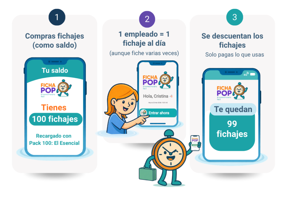Guía de fichajes en tres pasos: 1) compras fichajes como saldo; 2) 1 empleado = 1 fichaje al día; 3) se descuentan fichajes y solo pagas lo que usas.
